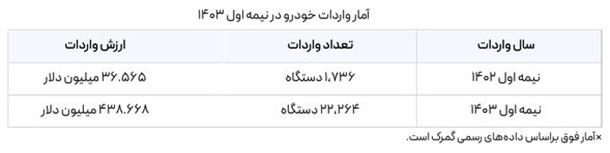 خودروهای وارداتی خودروهای وارداتی